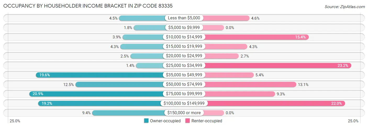 Occupancy by Householder Income Bracket in Zip Code 83335