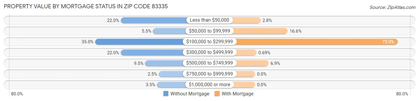 Property Value by Mortgage Status in Zip Code 83335
