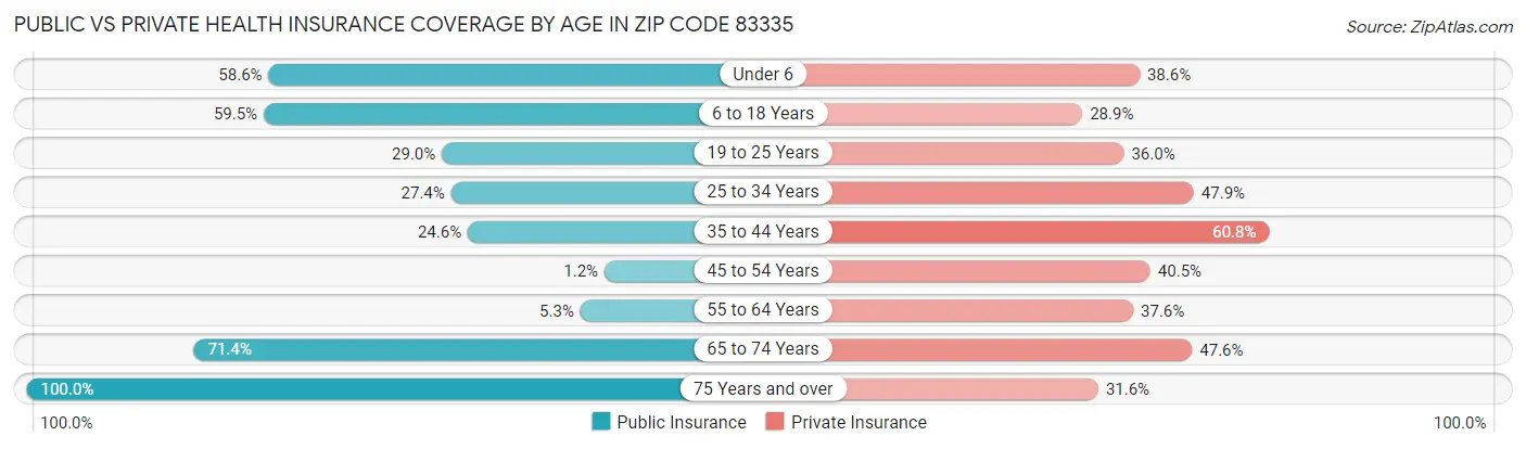 Public vs Private Health Insurance Coverage by Age in Zip Code 83335