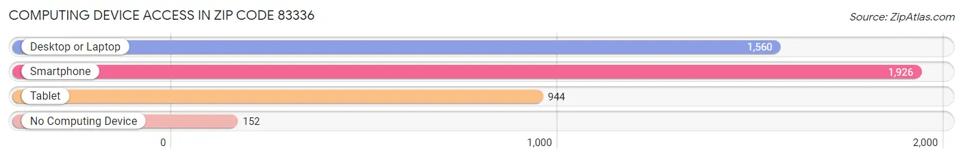 Computing Device Access in Zip Code 83336