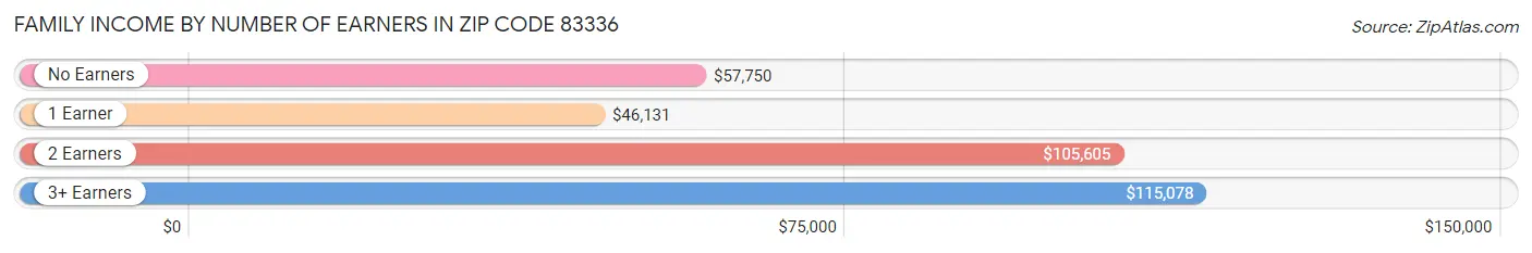 Family Income by Number of Earners in Zip Code 83336