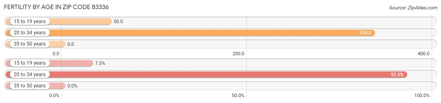 Female Fertility by Age in Zip Code 83336