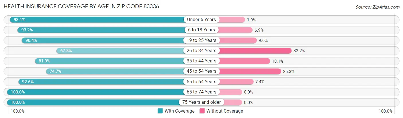 Health Insurance Coverage by Age in Zip Code 83336