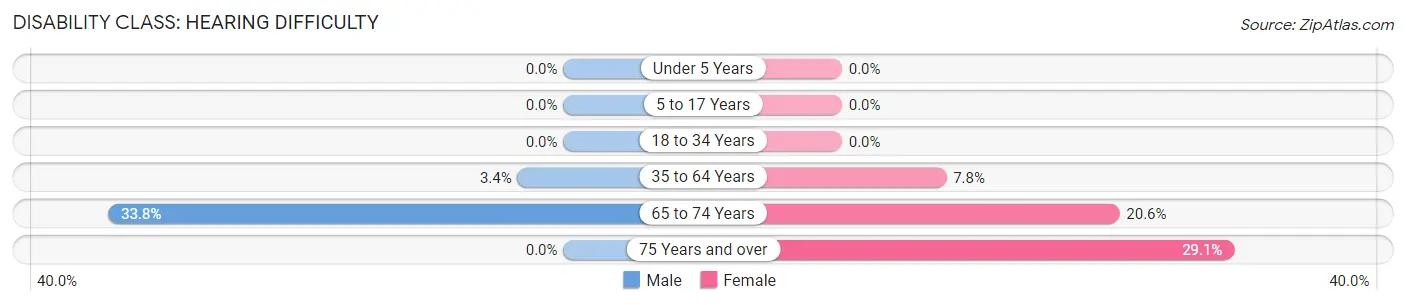 Disability in Zip Code 83336: <span>Hearing Difficulty</span>