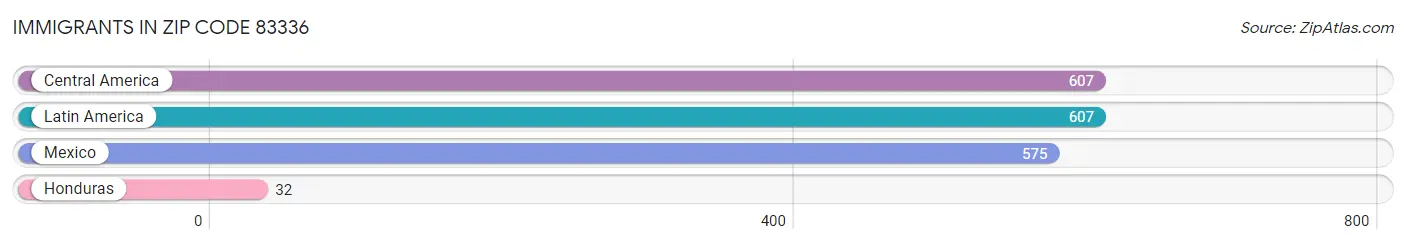 Immigrants in Zip Code 83336