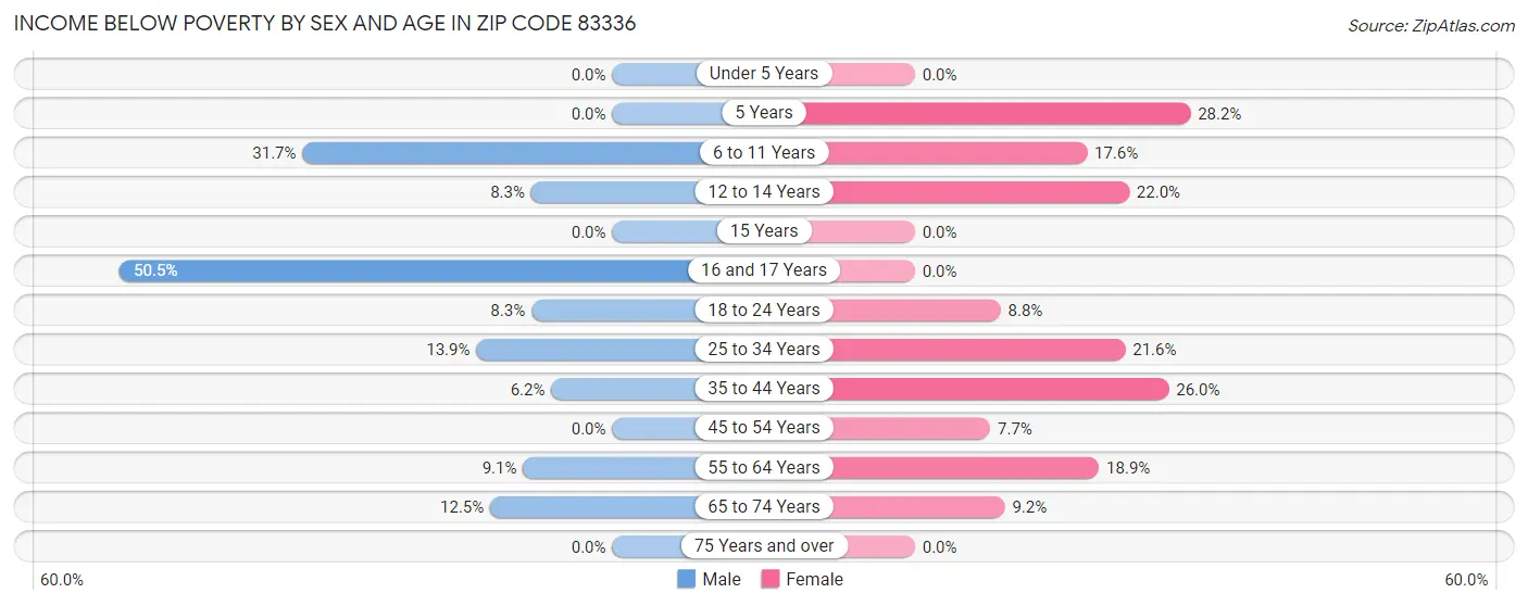 Income Below Poverty by Sex and Age in Zip Code 83336