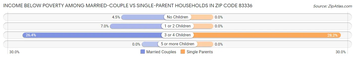 Income Below Poverty Among Married-Couple vs Single-Parent Households in Zip Code 83336