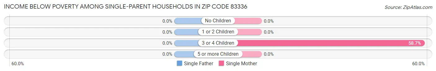 Income Below Poverty Among Single-Parent Households in Zip Code 83336