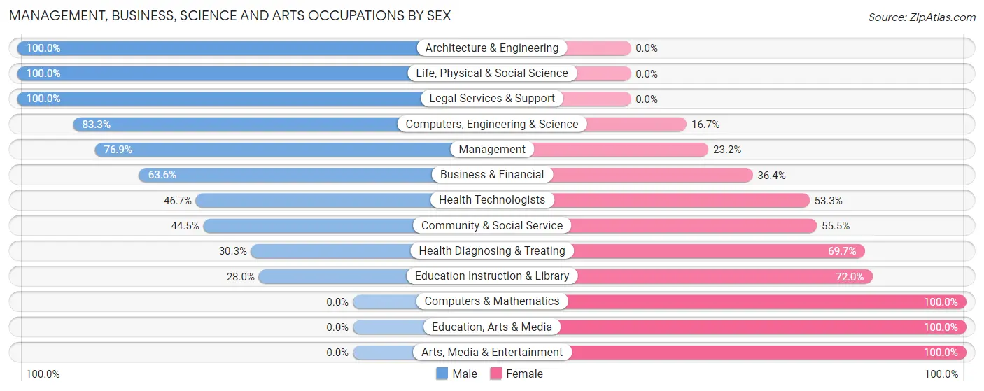 Management, Business, Science and Arts Occupations by Sex in Zip Code 83336