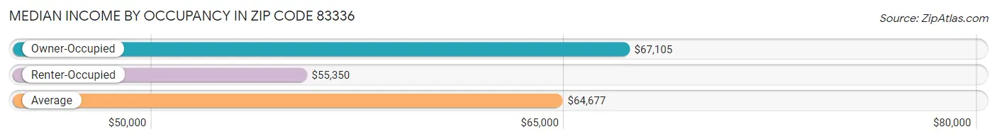 Median Income by Occupancy in Zip Code 83336