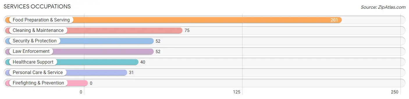 Services Occupations in Zip Code 83336