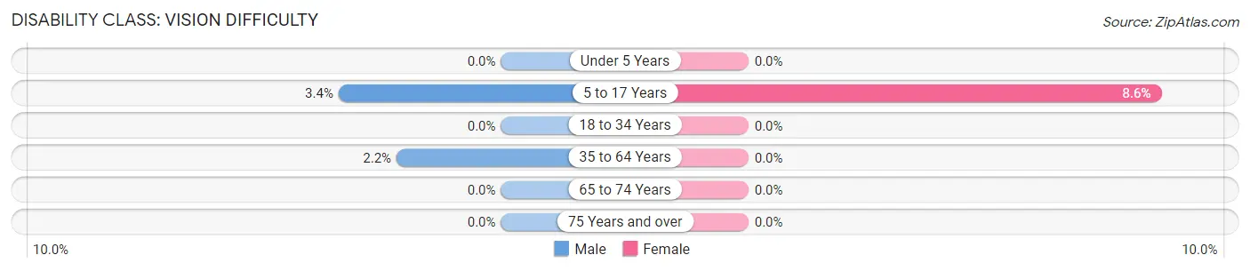 Disability in Zip Code 83336: <span>Vision Difficulty</span>