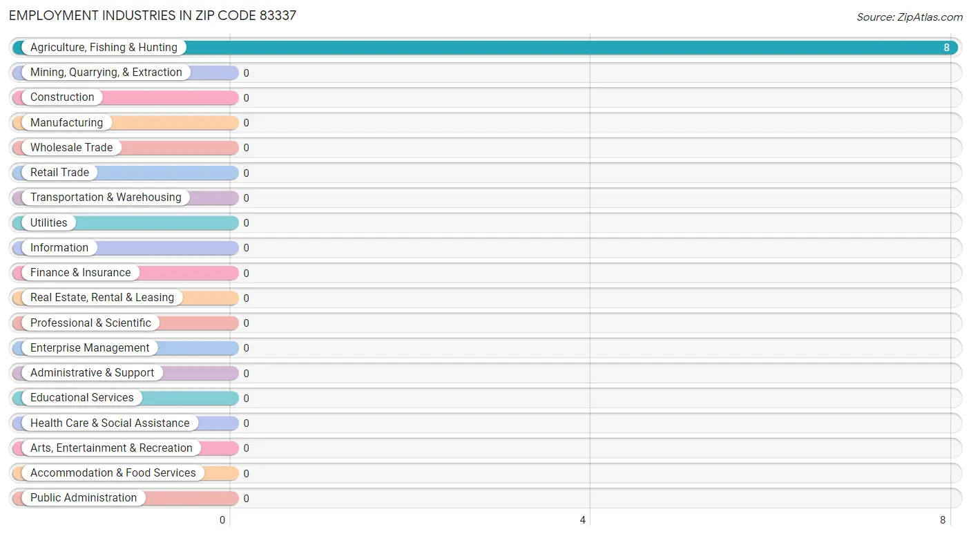 Employment Industries in Zip Code 83337