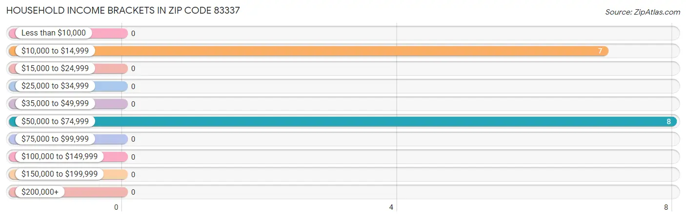 Household Income Brackets in Zip Code 83337