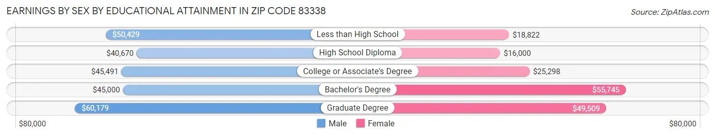 Earnings by Sex by Educational Attainment in Zip Code 83338