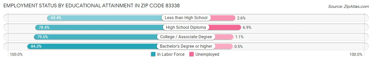 Employment Status by Educational Attainment in Zip Code 83338