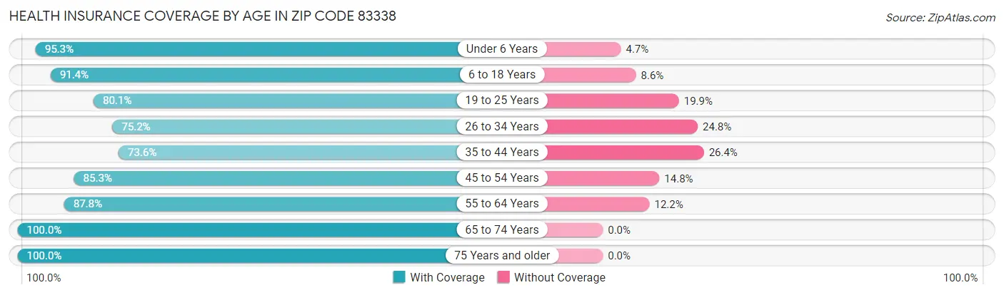 Health Insurance Coverage by Age in Zip Code 83338