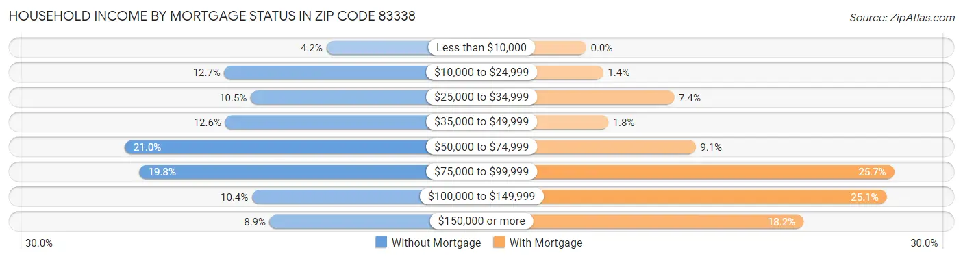 Household Income by Mortgage Status in Zip Code 83338