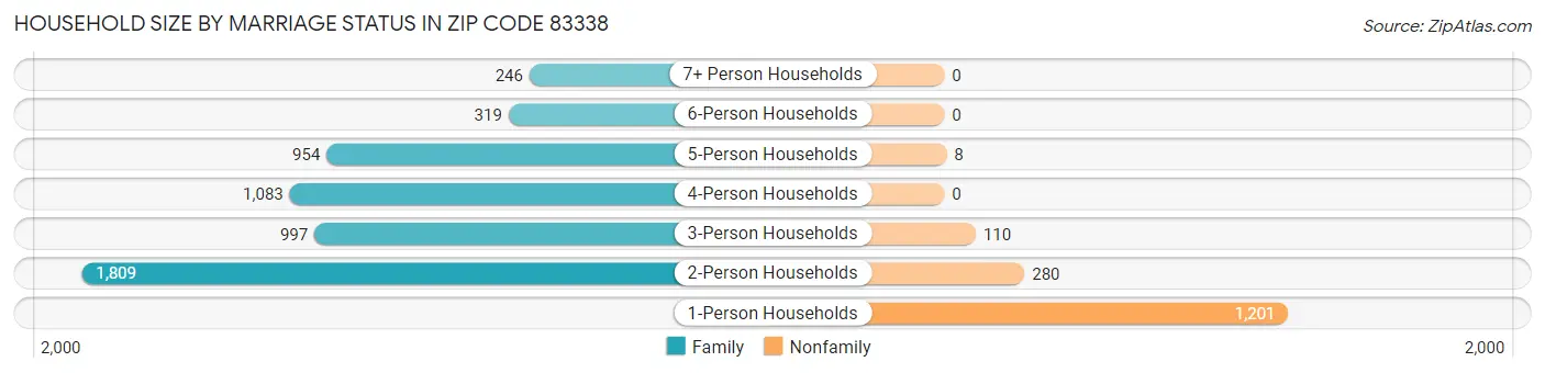 Household Size by Marriage Status in Zip Code 83338