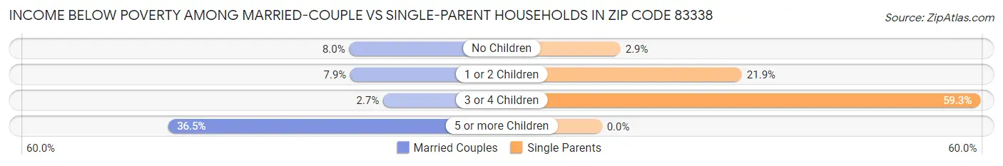 Income Below Poverty Among Married-Couple vs Single-Parent Households in Zip Code 83338