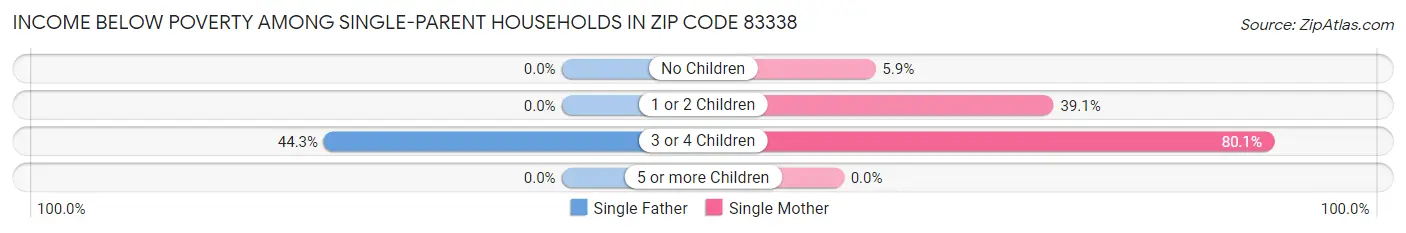 Income Below Poverty Among Single-Parent Households in Zip Code 83338