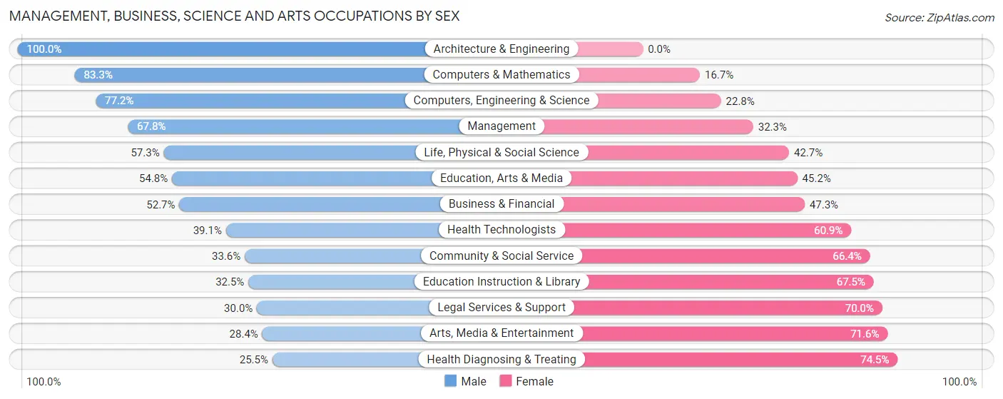 Management, Business, Science and Arts Occupations by Sex in Zip Code 83338