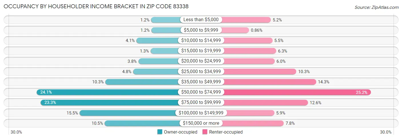 Occupancy by Householder Income Bracket in Zip Code 83338