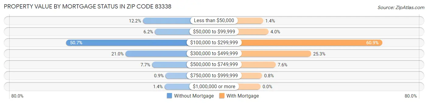 Property Value by Mortgage Status in Zip Code 83338