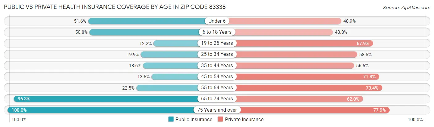 Public vs Private Health Insurance Coverage by Age in Zip Code 83338