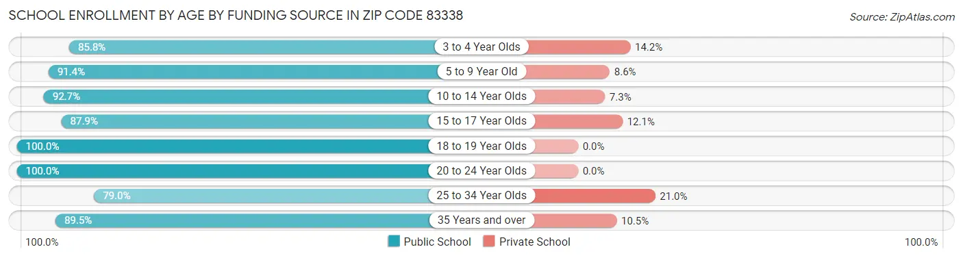 School Enrollment by Age by Funding Source in Zip Code 83338