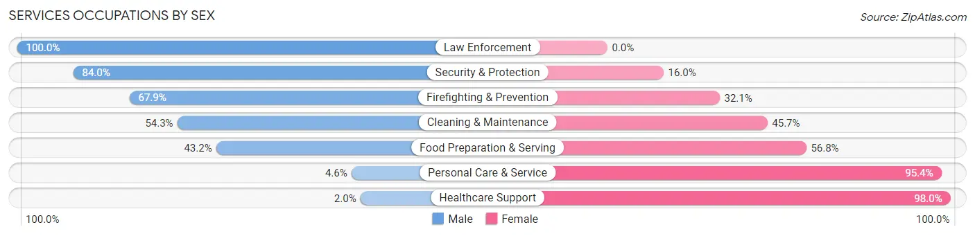 Services Occupations by Sex in Zip Code 83338