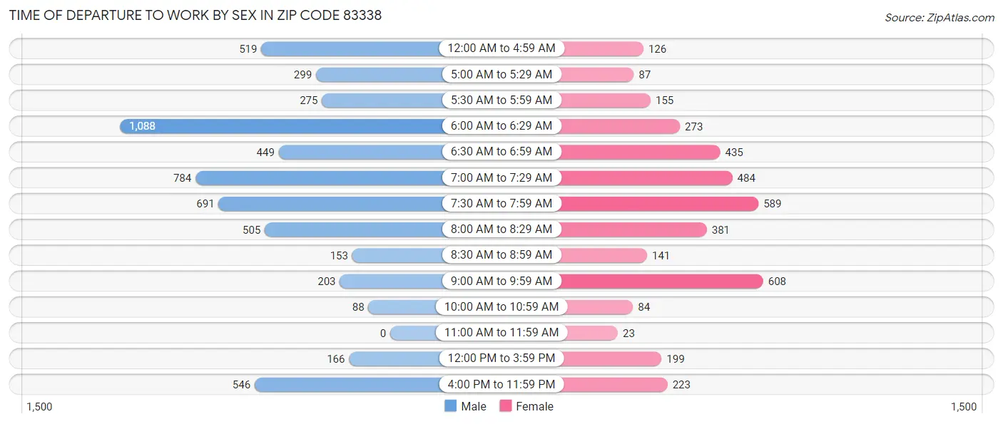 Time of Departure to Work by Sex in Zip Code 83338