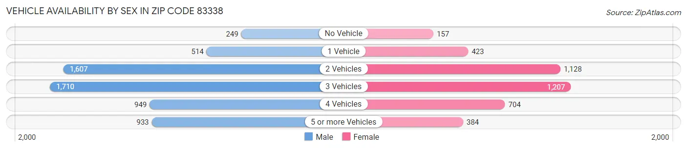 Vehicle Availability by Sex in Zip Code 83338