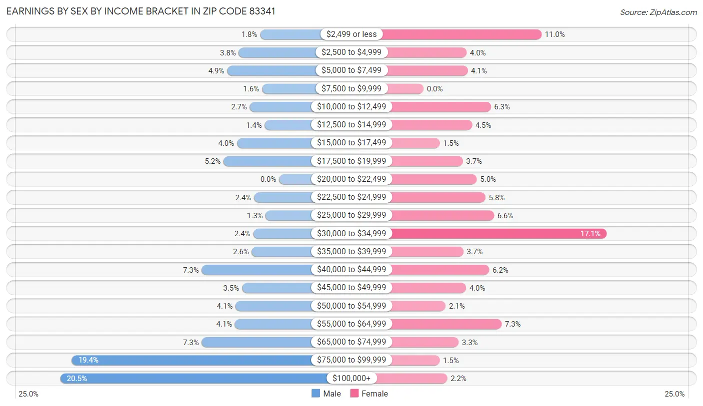 Earnings by Sex by Income Bracket in Zip Code 83341