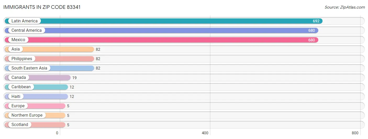 Immigrants in Zip Code 83341