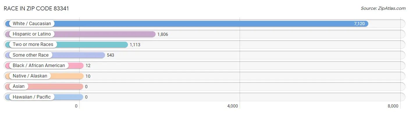 Race in Zip Code 83341