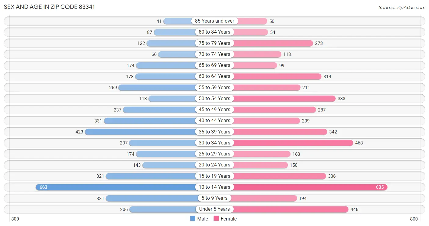 Sex and Age in Zip Code 83341