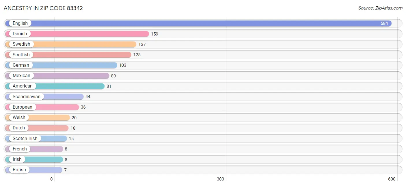 Ancestry in Zip Code 83342