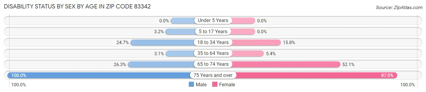 Disability Status by Sex by Age in Zip Code 83342