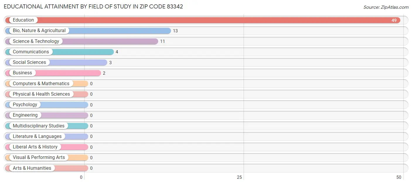 Educational Attainment by Field of Study in Zip Code 83342