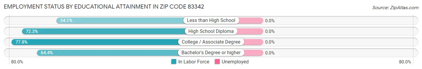 Employment Status by Educational Attainment in Zip Code 83342
