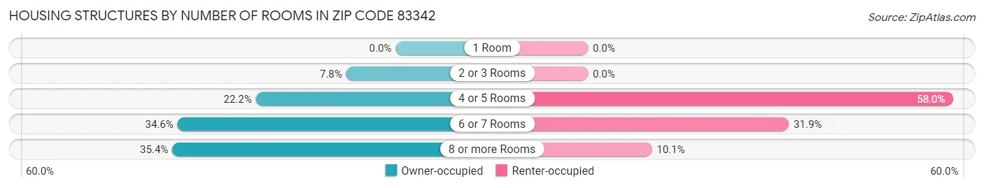 Housing Structures by Number of Rooms in Zip Code 83342
