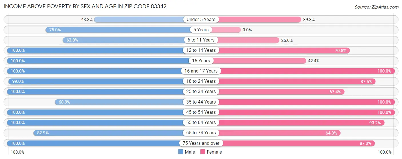 Income Above Poverty by Sex and Age in Zip Code 83342