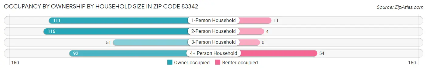 Occupancy by Ownership by Household Size in Zip Code 83342