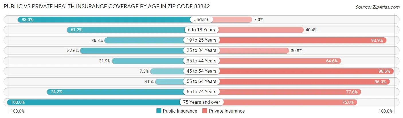 Public vs Private Health Insurance Coverage by Age in Zip Code 83342