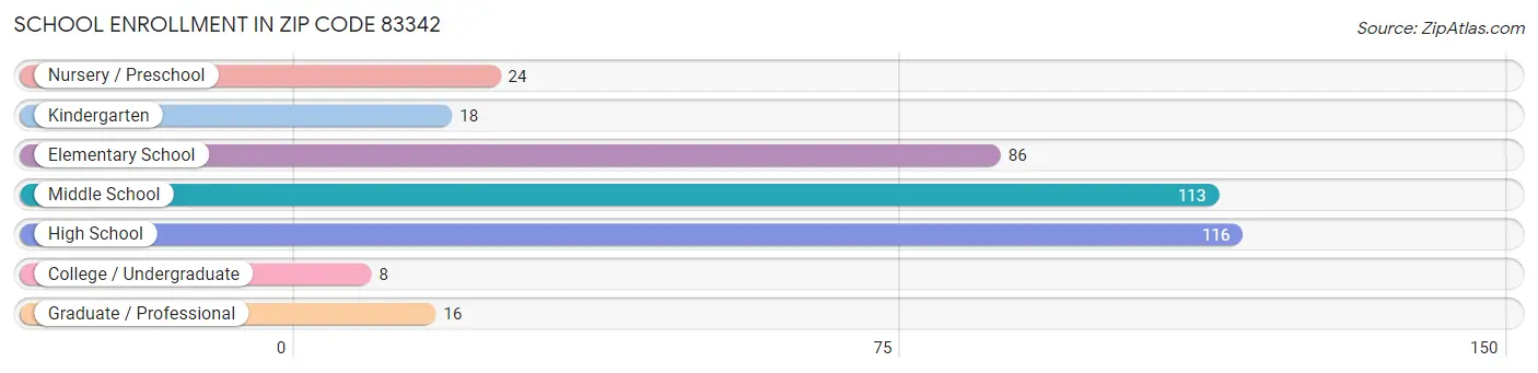 School Enrollment in Zip Code 83342