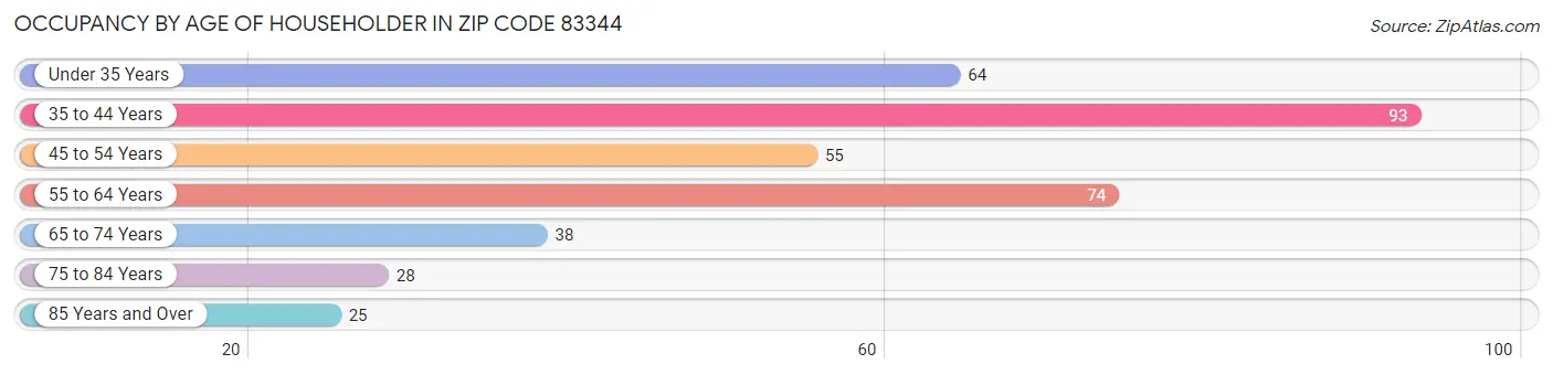 Occupancy by Age of Householder in Zip Code 83344