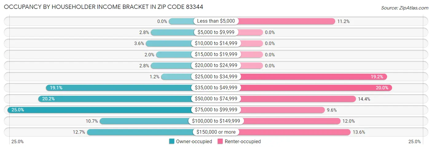 Occupancy by Householder Income Bracket in Zip Code 83344
