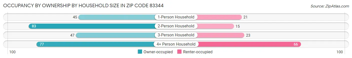 Occupancy by Ownership by Household Size in Zip Code 83344