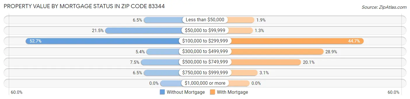 Property Value by Mortgage Status in Zip Code 83344
